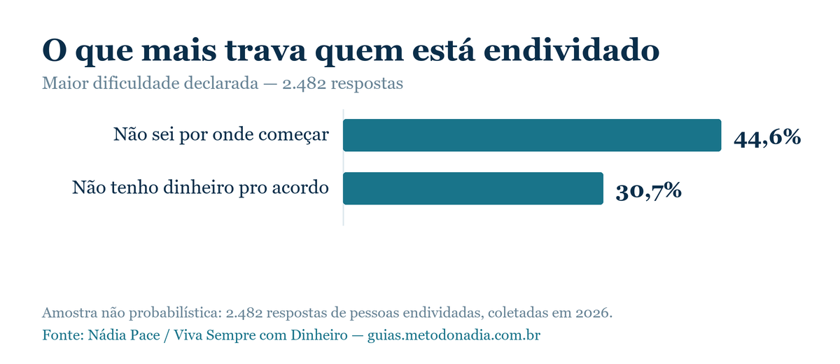 Gráfico de barras: 44,6% não sabem por onde começar, 30,7% não têm dinheiro para o acordo