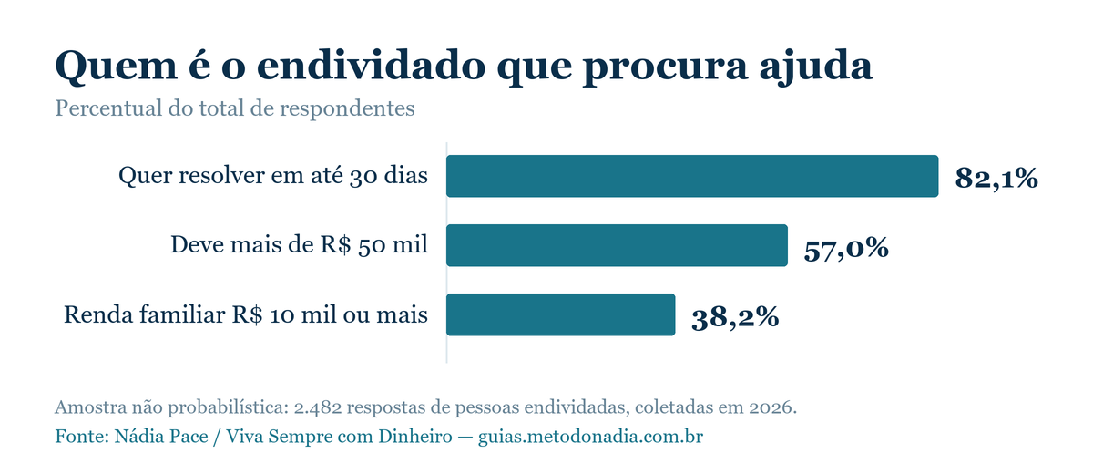 Gráfico de barras: 82,1% querem resolver em até 30 dias, 57% devem mais de R$ 50 mil, 38,2% têm renda familiar de R$ 10 mil ou mais